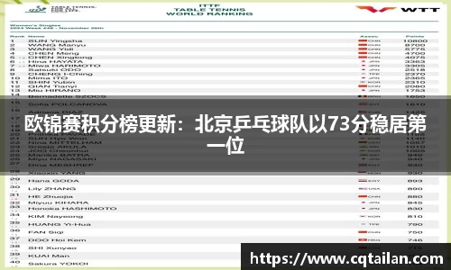 欧锦赛积分榜更新：北京乒乓球队以73分稳居第一位